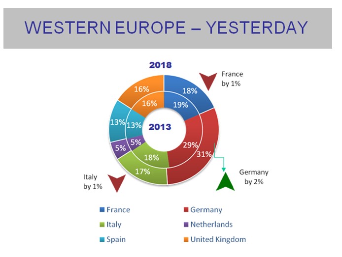 Western Europe yesterday